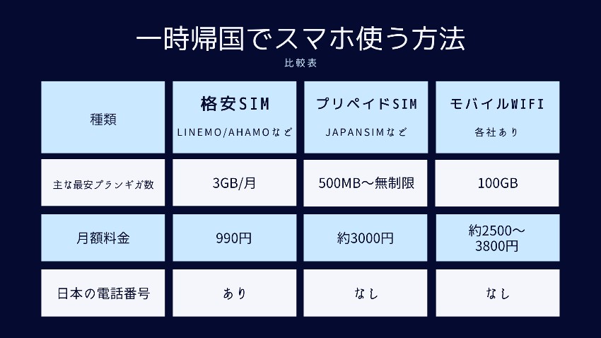 日本の一時帰国でスマホを使うなら「格安SIM」「プリペイドSIM」「モバイルWiFi」の３択