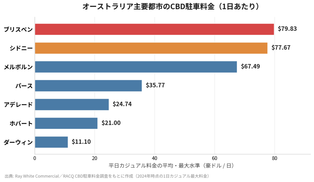 オーストラリア主要都市の一時駐車料金