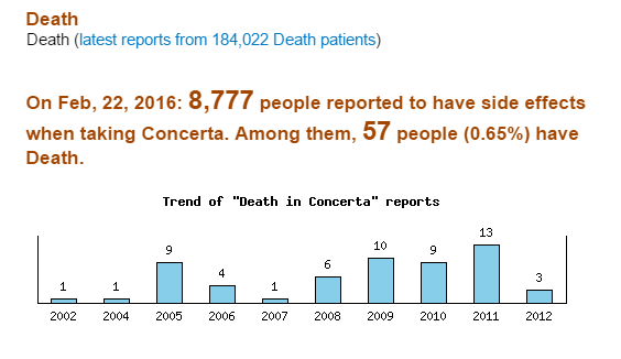 Could Concerta cause Death eHealthMe.com