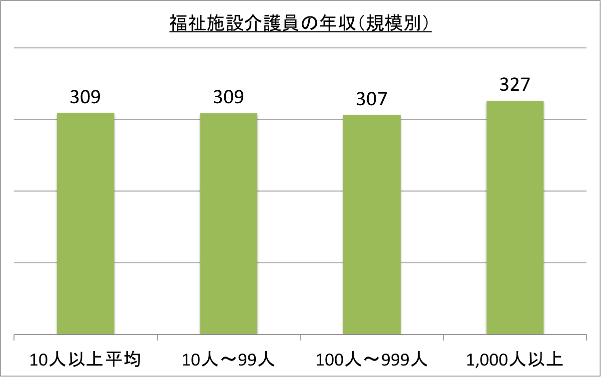 日本の介護士の平均年収