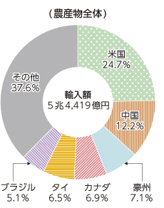 日本の主要農産物輸入の国別割合