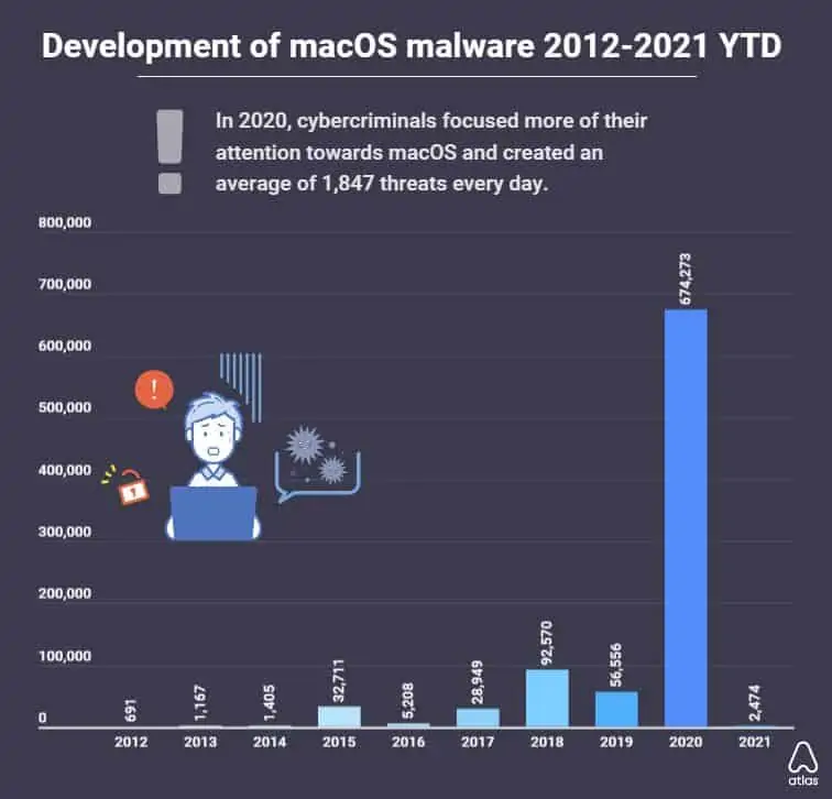 MacOSを攻撃するマルウエアの推移
