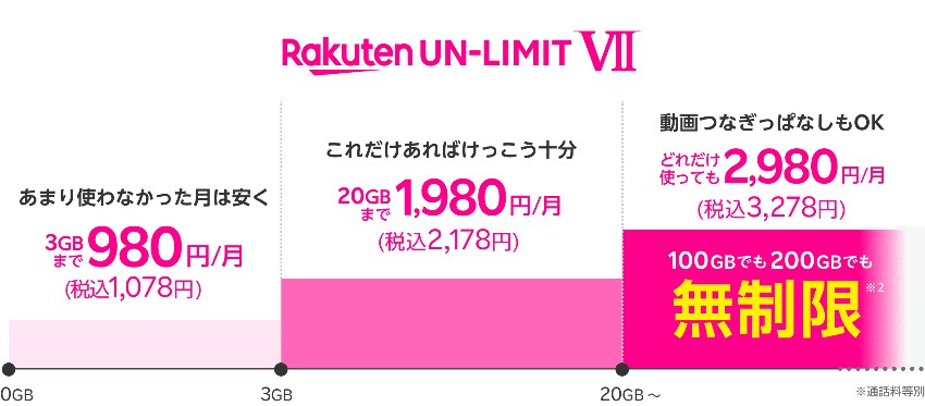 rakuten mobile fee 20220701 - 一時帰国のスマホSIMは楽天モバイルがベスト！海外でも使えるが、その注意点とは？